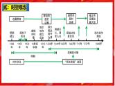 2025中考历史一轮复习：主题07 明清时期：统一多民族国家的巩固与发展 课件（核心素养+跨学科融合）