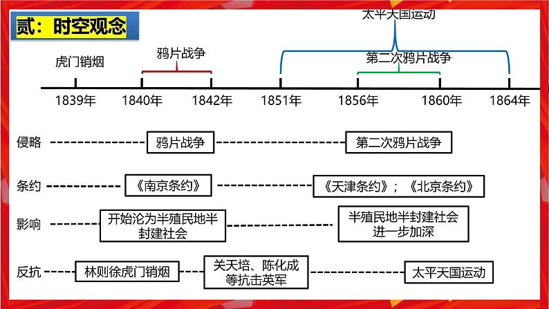 2025中考历史一轮复习：主题08 中国开始沦为半殖民地半封建社会 课件（核心素养+跨学科融合）第3页