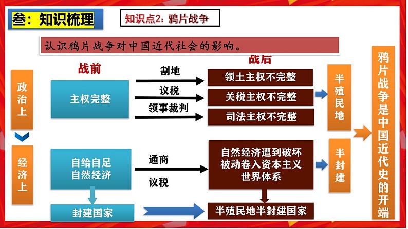 2025中考历史一轮复习：主题08 中国开始沦为半殖民地半封建社会 课件（核心素养+跨学科融合）第6页