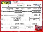 2025中考历史一轮复习：主题09  近代化的早期探索与民族危机的加剧 课件（核心素养+跨学科融合）