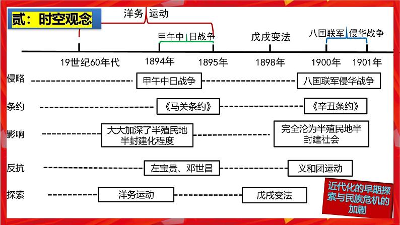 2025中考历史一轮复习：主题09  近代化的早期探索与民族危机的加剧 课件（核心素养+跨学科融合）第3页