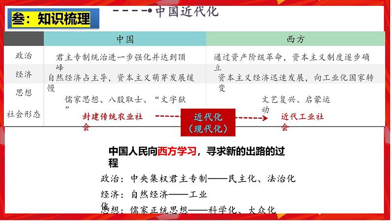 2025中考历史一轮复习：主题09  近代化的早期探索与民族危机的加剧 课件（核心素养+跨学科融合）第4页