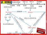 2025中考历史一轮复习：主题11  新民主主义革命的开始 课件（核心素养+跨学科融合）