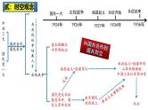 2025中考历史一轮复习：主题12  从国共合作到国共对立 课件（核心素养时代）