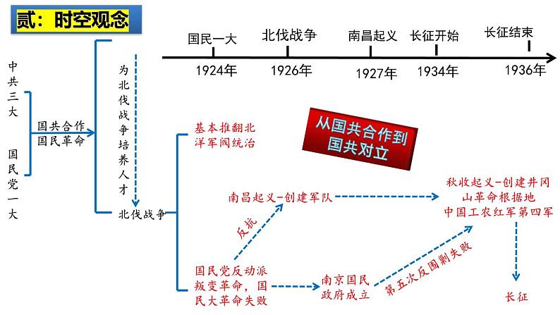 2025中考历史一轮复习：主题12  从国共合作到国共对立 课件（核心素养时代）第3页