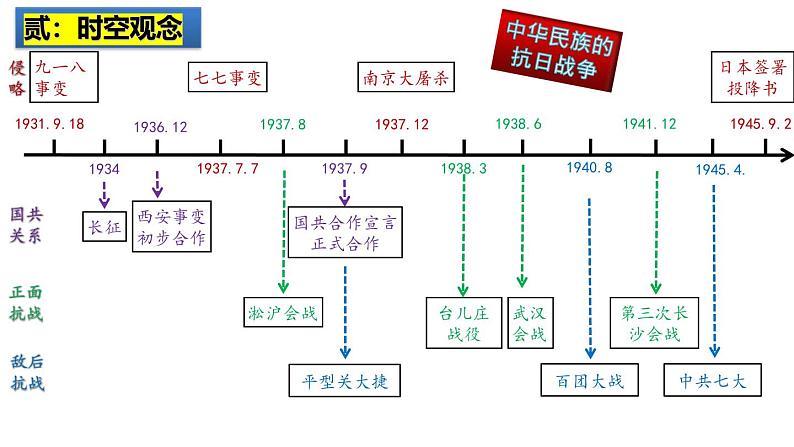 2025中考历史一轮复习：主题13  中华民族的抗日战争 课件（核心素养时代）第3页