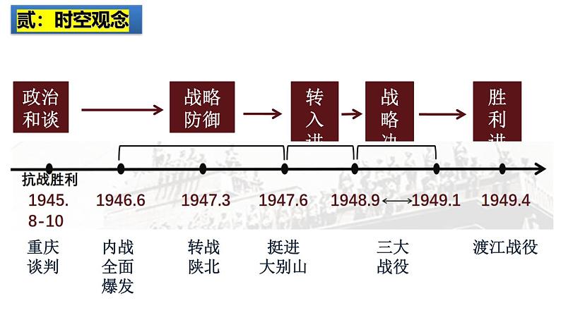 2025中考历史一轮复习：主题14  解放战争 课件（核心素养时代）第3页