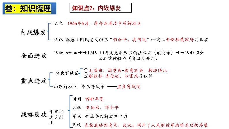 2025中考历史一轮复习：主题14  解放战争 课件（核心素养时代）第5页