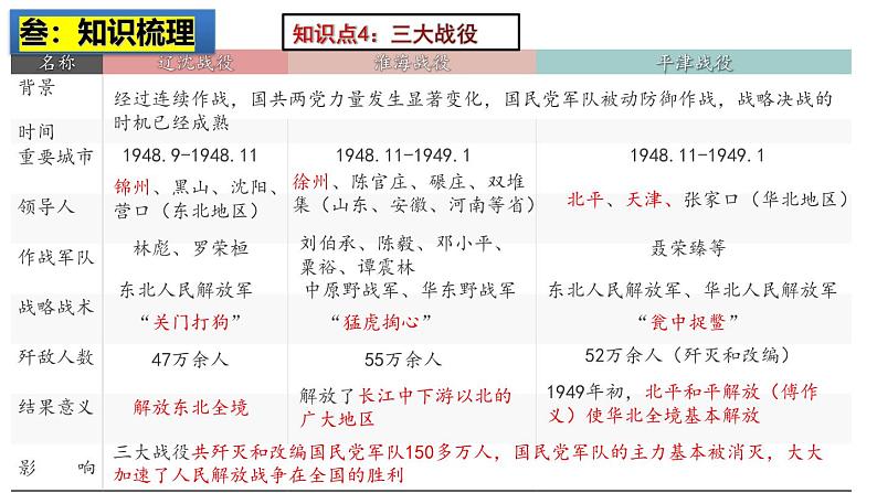 2025中考历史一轮复习：主题14  解放战争 课件（核心素养时代）第7页