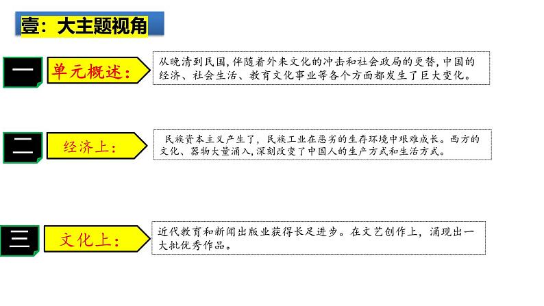 2025中考历史一轮复习：主题15  近代经济、社会生活与教育文化事业的发展 课件（核心素养时代）第2页