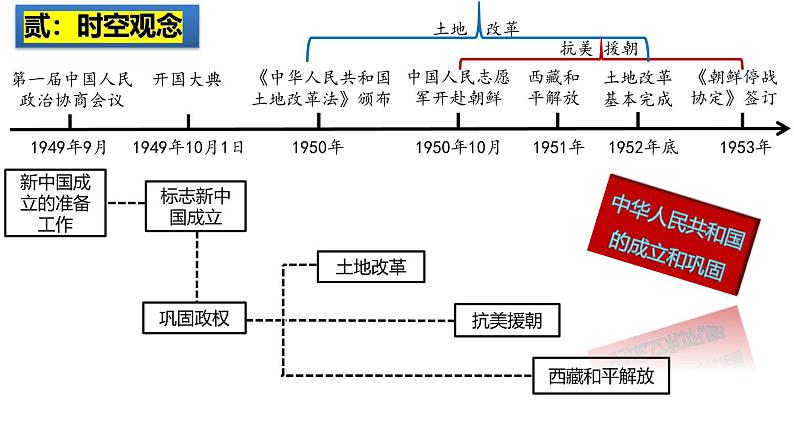 2025中考历史一轮复习：主题16  中华人民共和国的成立与巩固 课件（核心素养时代）第3页