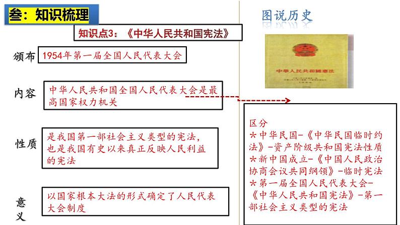 2025中考历史一轮复习：主题17   社会主义制度的建立与社会主义建设的探索 课件（核心素养时代）第6页