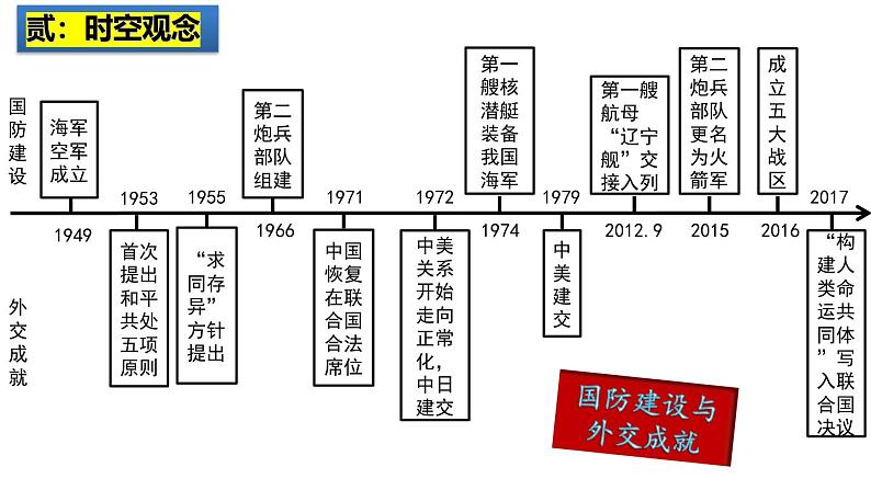 2025中考历史一轮复习：主题20 国防建设与外交成就 课件（核心素养时代）第3页