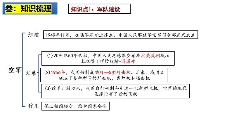 2025中考历史一轮复习：主题20 国防建设与外交成就 课件（核心素养时代）第5页