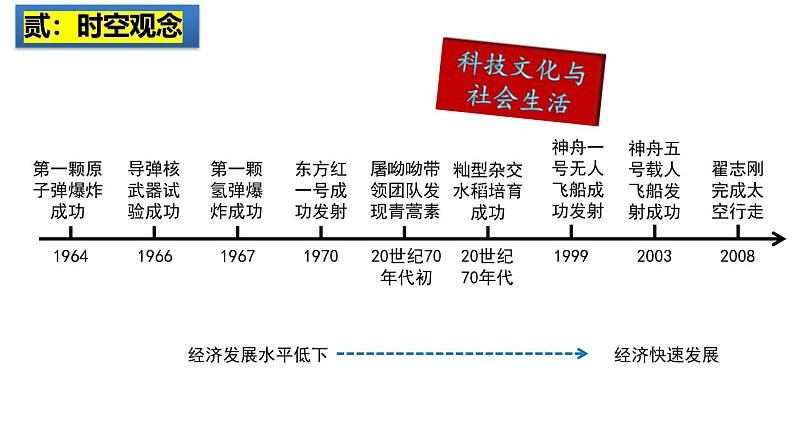 2025中考历史一轮复习：主题21 科技文化与社会生活 课件（核心素养时代）第3页