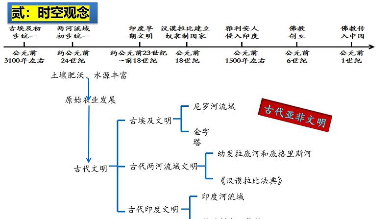 2025中考历史一轮复习：主题22 古代亚非文明 课件（核心素养时代）第3页