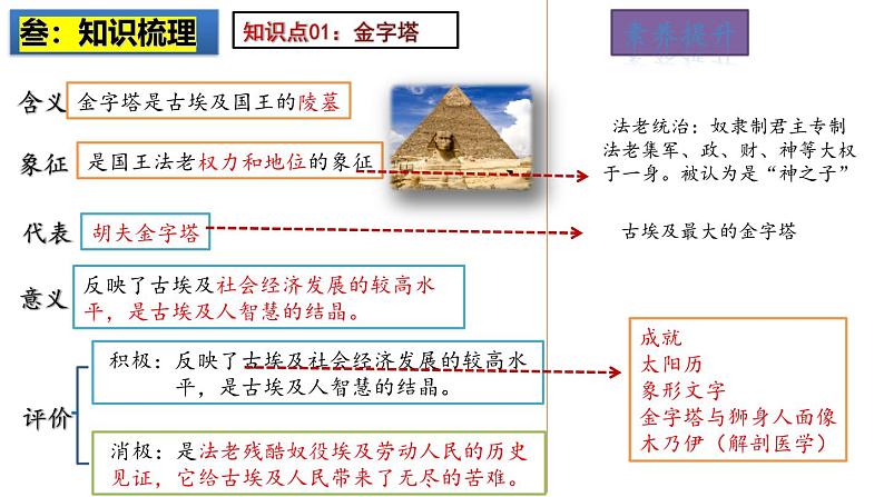 2025中考历史一轮复习：主题22 古代亚非文明 课件（核心素养时代）第4页