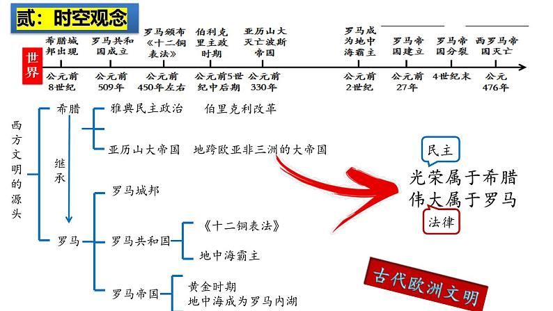 2025中考历史一轮复习：主题23 古代欧洲文明 课件（核心素养时代）第3页