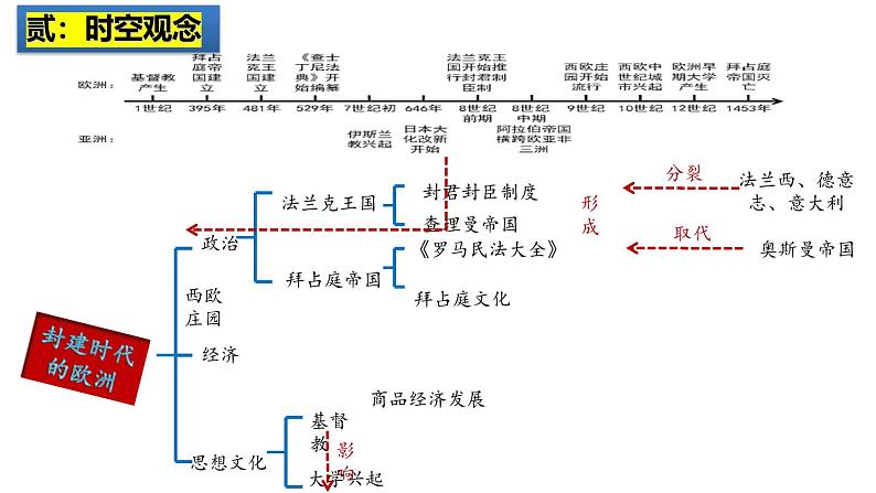 2025中考历史一轮复习：主题24  封建时代的欧洲 课件（核心素养时代）第3页