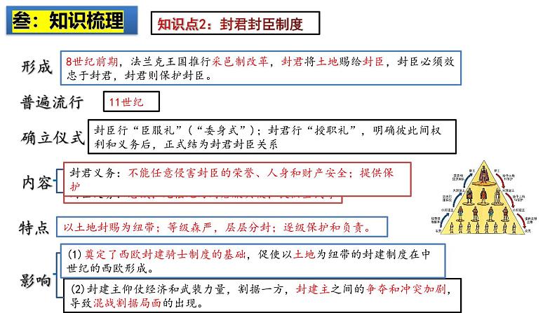 2025中考历史一轮复习：主题24  封建时代的欧洲 课件（核心素养时代）第5页