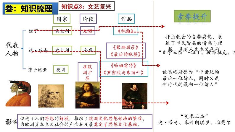 2025中考历史一轮复习：主题26  走向近代 课件（核心素养时代）第7页