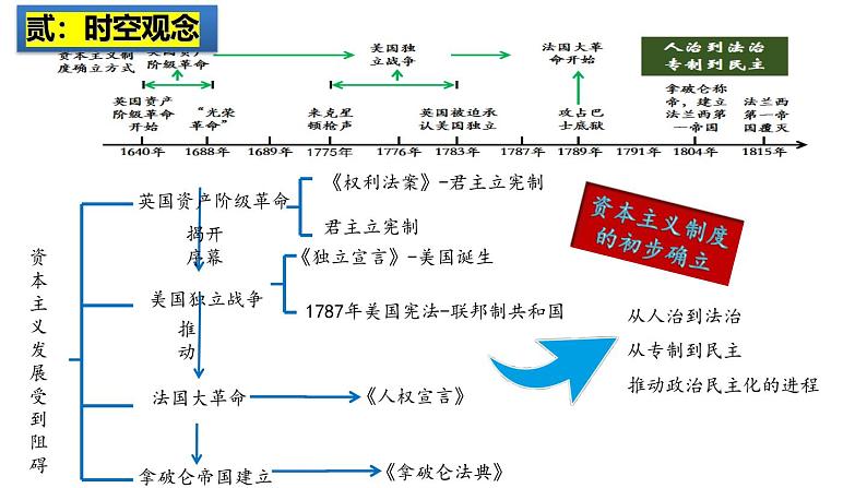 2025中考历史一轮复习：主题27  资本主义制度的初步确立 课件（核心素养时代）第3页