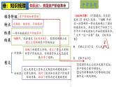 2025中考历史一轮复习：主题27  资本主义制度的初步确立 课件（核心素养时代）