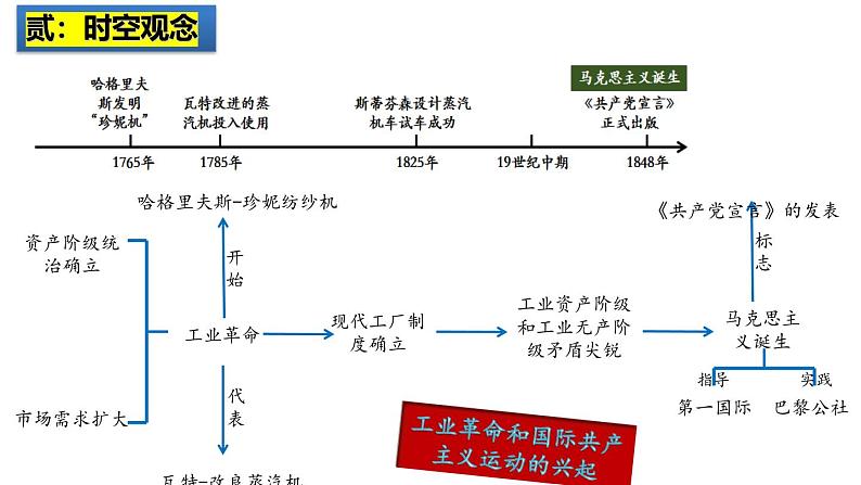 2025中考历史一轮复习：主题28  工业革命和国际共产主义运动的兴起 课件（核心素养时代）第3页