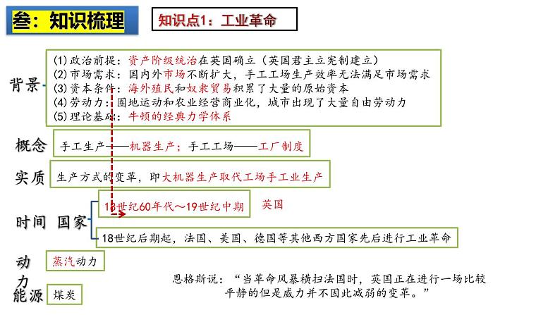 2025中考历史一轮复习：主题28  工业革命和国际共产主义运动的兴起 课件（核心素养时代）第4页