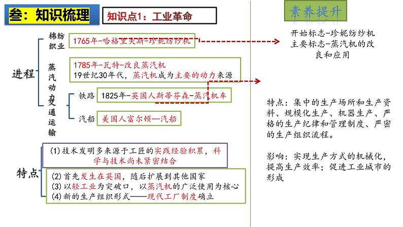 2025中考历史一轮复习：主题28  工业革命和国际共产主义运动的兴起 课件（核心素养时代）第5页