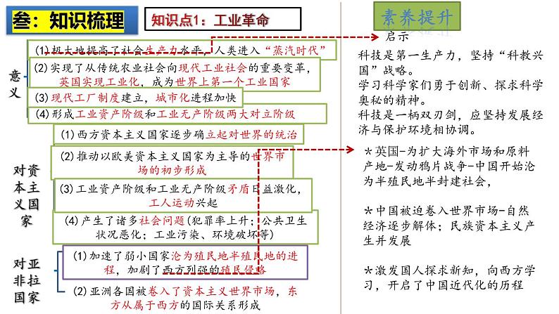 2025中考历史一轮复习：主题28  工业革命和国际共产主义运动的兴起 课件（核心素养时代）第6页