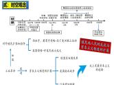 2025中考历史一轮复习：主题29  殖民地人民的反抗与资本主义制度的扩展 课件（核心素养时代）