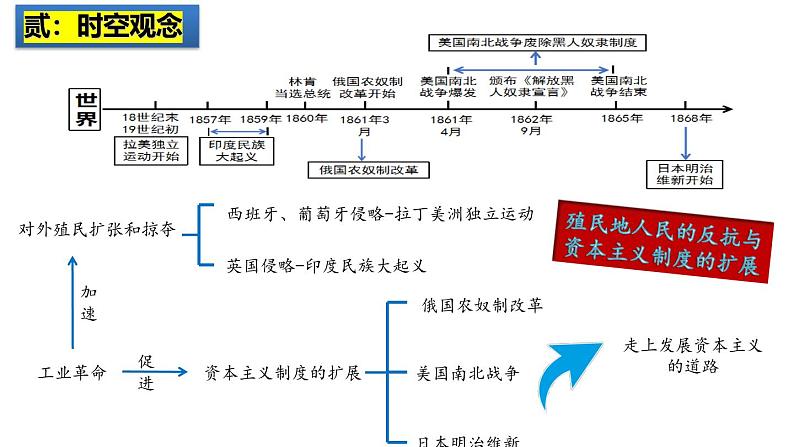 2025中考历史一轮复习：主题29  殖民地人民的反抗与资本主义制度的扩展 课件（核心素养时代）第3页