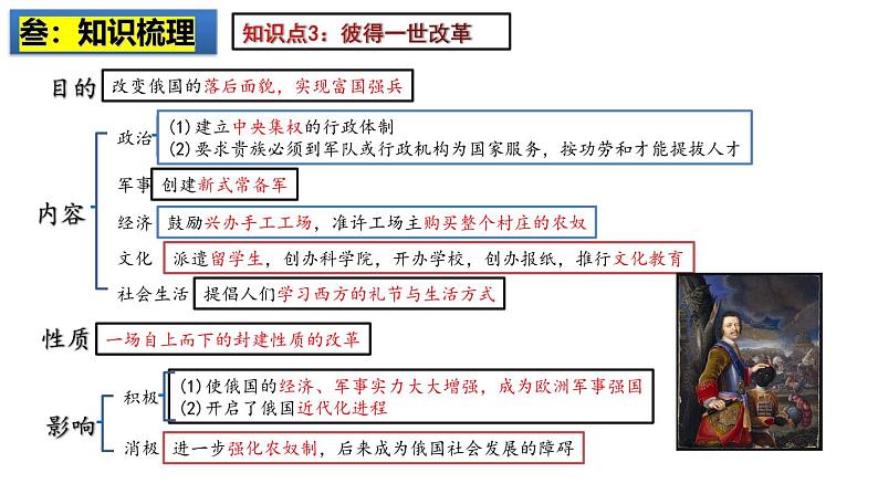 2025中考历史一轮复习：主题29  殖民地人民的反抗与资本主义制度的扩展 课件（核心素养时代）第6页