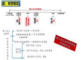 2025中考历史一轮复习：主题30  第二次工业革命和近代科学文化 课件（核心素养时代）