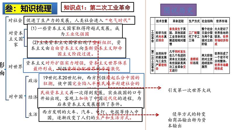 2025中考历史一轮复习：主题30  第二次工业革命和近代科学文化 课件（核心素养时代）第6页