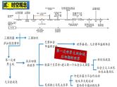 2025中考历史一轮复习：主题31  第一次世界大战和战后初期的世界 课件（核心素养时代）