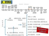 2025中考历史一轮复习：主题32  经济大危机和第二次世界大战 课件（核心素养时代）