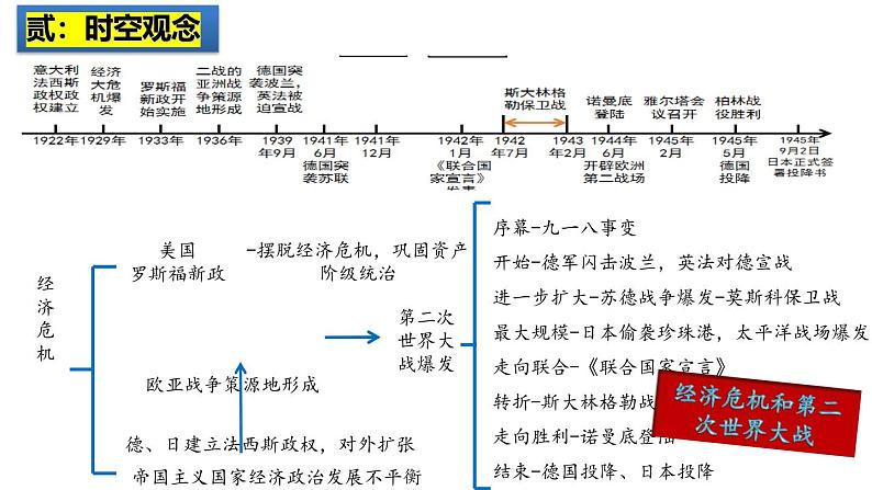 2025中考历史一轮复习：主题32  经济大危机和第二次世界大战 课件（核心素养时代）第3页