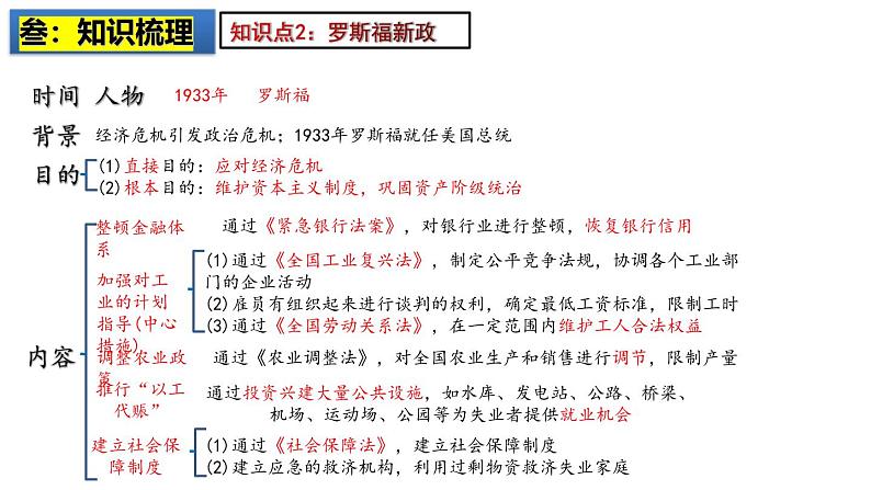 2025中考历史一轮复习：主题32  经济大危机和第二次世界大战 课件（核心素养时代）第5页