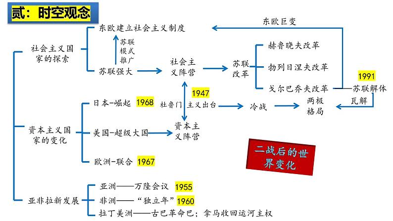 2025中考历史一轮复习：主题33  二战后的世界变化 课件（核心素养时代）第3页