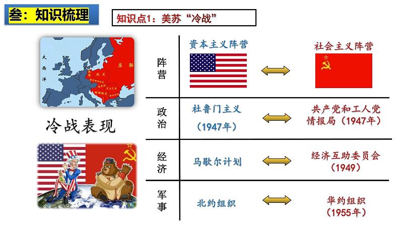 2025中考历史一轮复习：主题33  二战后的世界变化 课件（核心素养时代）第8页