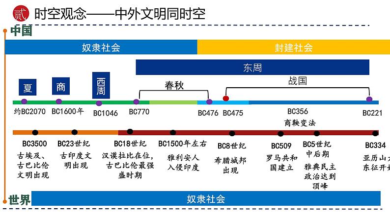 2025年中考初中历史一轮复习 专题02  夏商周时期：早期国家与社会变革 课件第4页