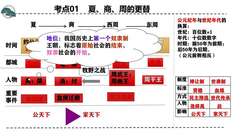 2025年中考初中历史一轮复习 专题02  夏商周时期：早期国家与社会变革 课件第6页