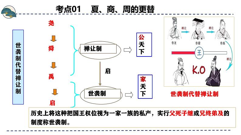 2025年中考初中历史一轮复习 专题02  夏商周时期：早期国家与社会变革 课件第7页