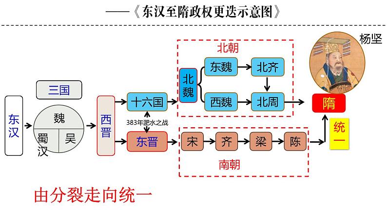 第1课 隋朝统一与灭亡（课件）-2024-2025学年七年级历史下册史料教与学课件（人教版2024）第5页