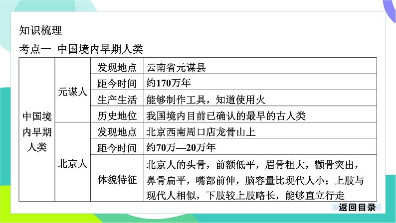 中考历史第一轮复习 第一部分 中国古代史 01-专题一 史前时期_中国境内早期人类与文明的起源 PPT课件第4页