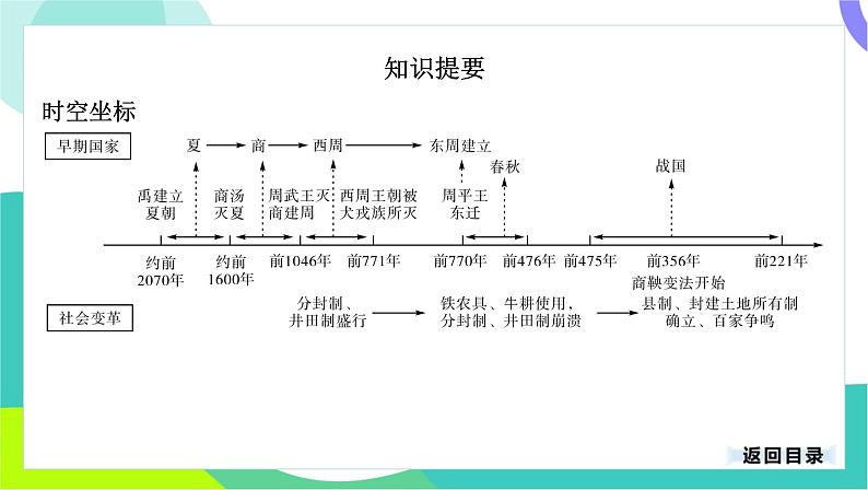 中考历史第一轮复习 第一部分 中国古代史 02-专题二 夏商周时期_早期国家与社会变革 PPT课件第3页