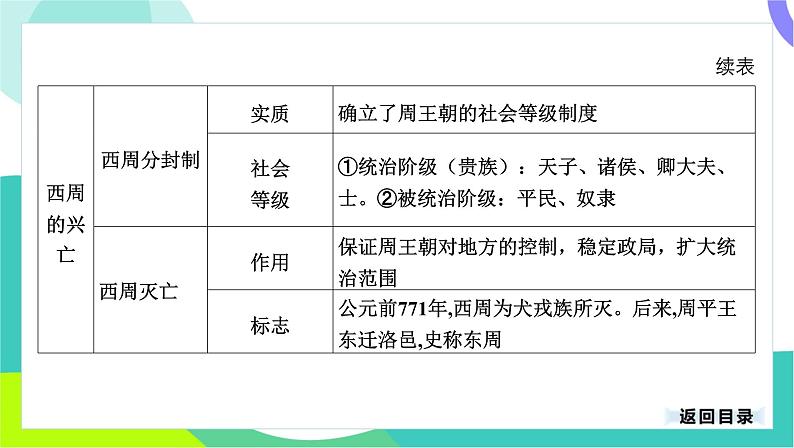 中考历史第一轮复习 第一部分 中国古代史 02-专题二 夏商周时期_早期国家与社会变革 PPT课件第8页