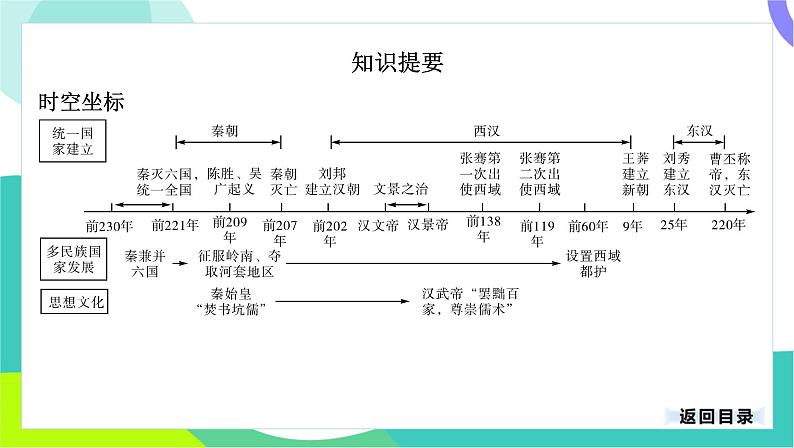 中考历史第一轮复习 第一部分 中国古代史 03-专题三 秦汉时期_统一多民族国家的建立和巩固 PPT课件第3页